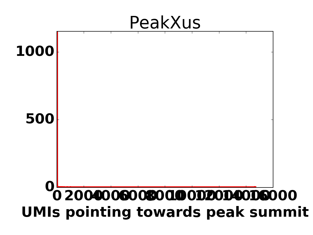 Peak size histogram