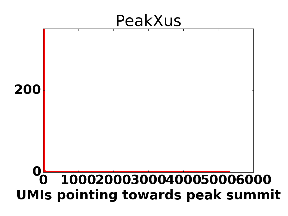 Peak size histogram