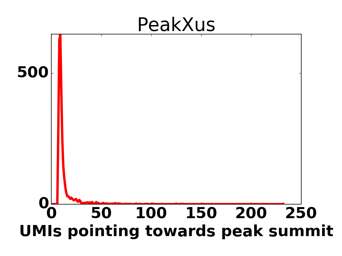 Peak size histogram