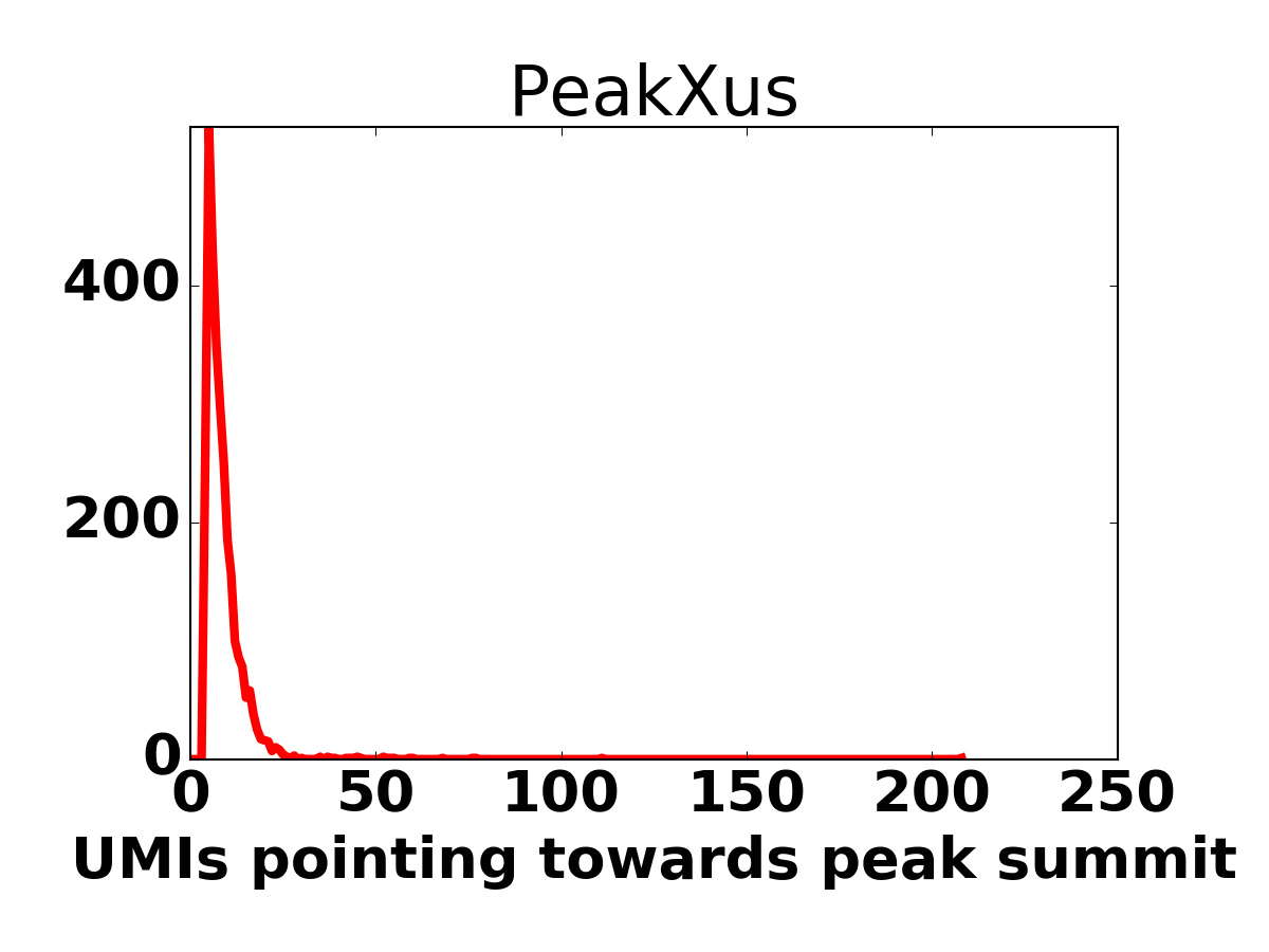 Peak size histogram