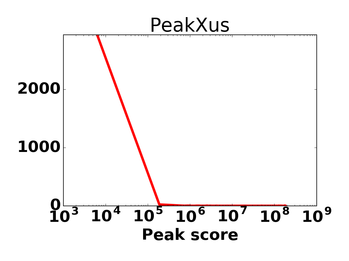 Peak score histogram