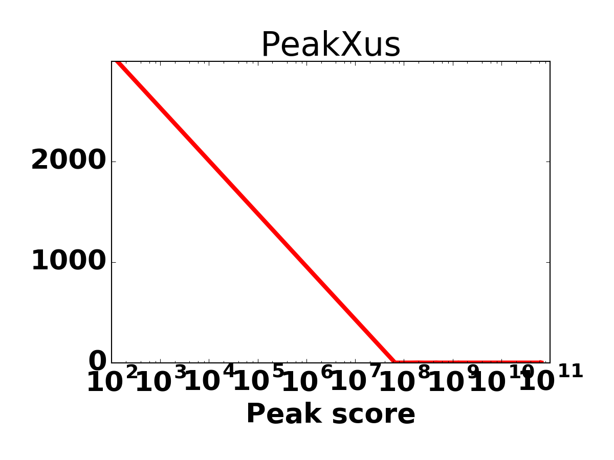 Peak score histogram