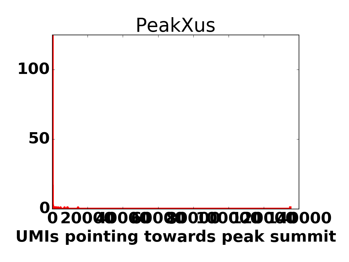Peak size histogram