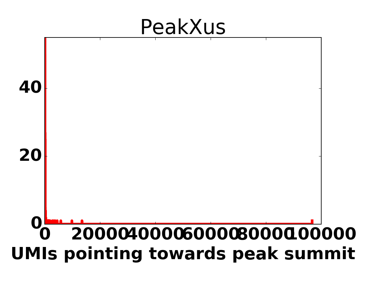 Peak size histogram