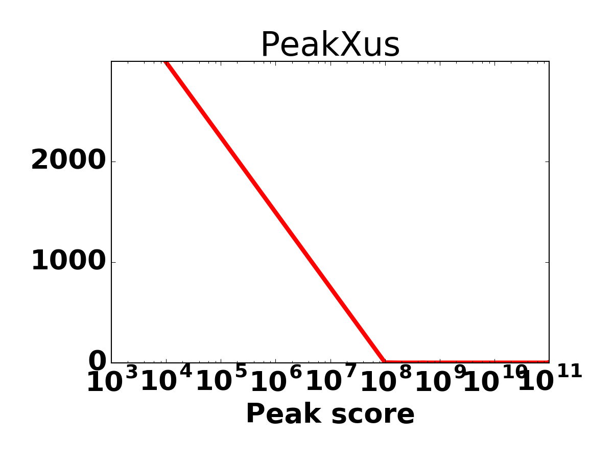 Peak score histogram