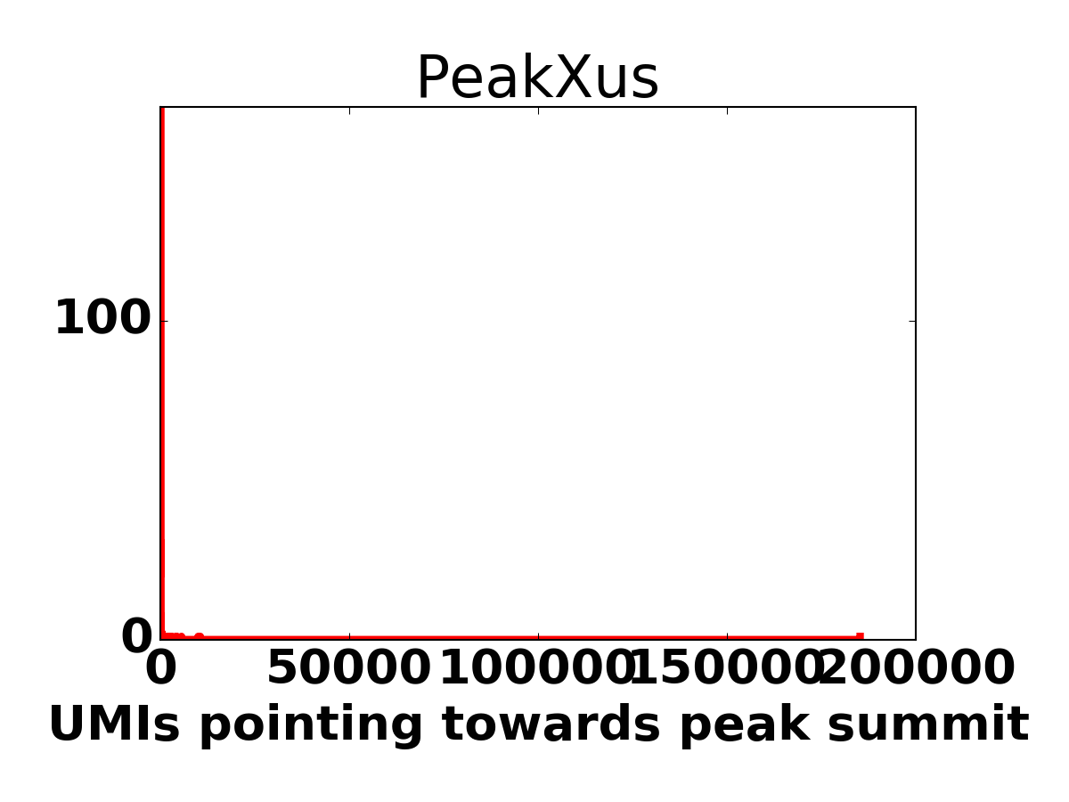 Peak size histogram