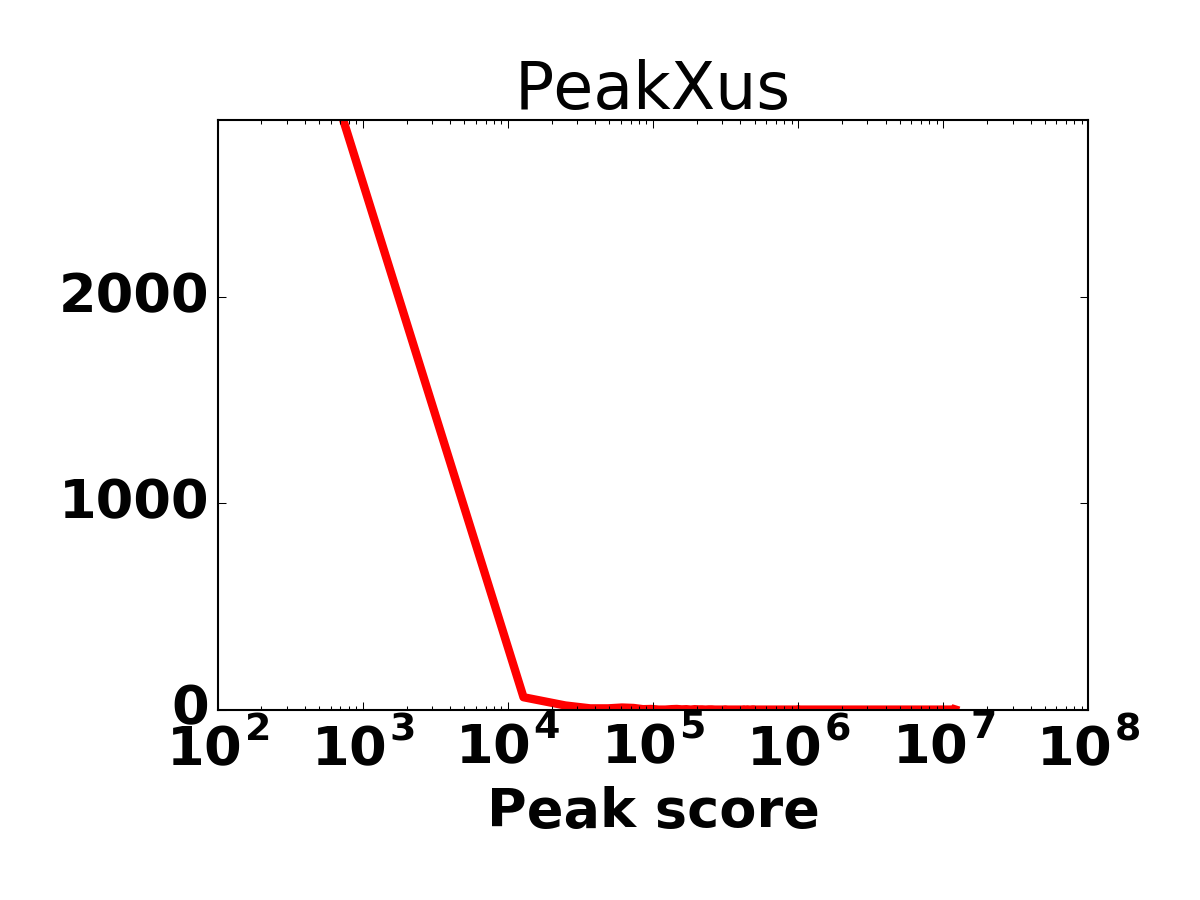 Peak score histogram