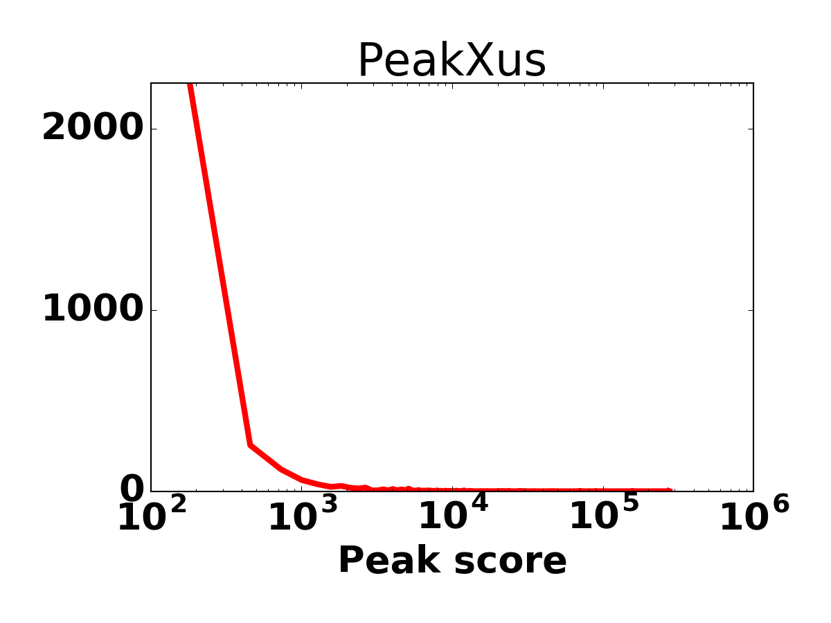 Peak score histogram