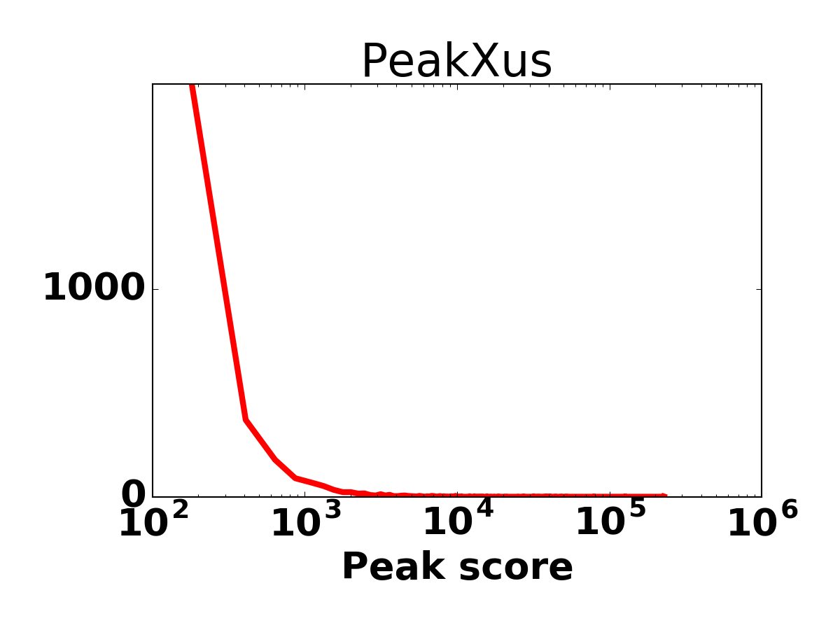 Peak score histogram