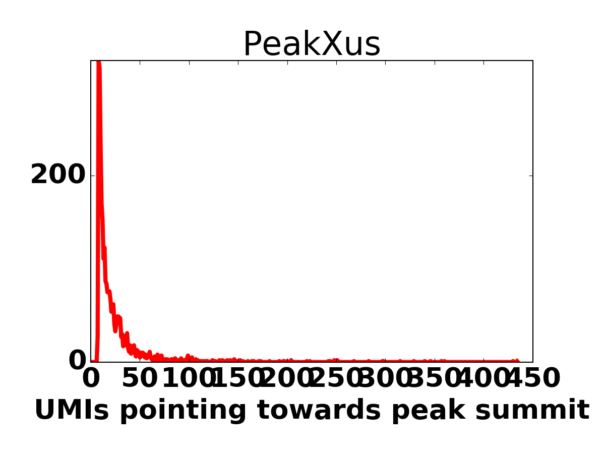 Peak size histogram