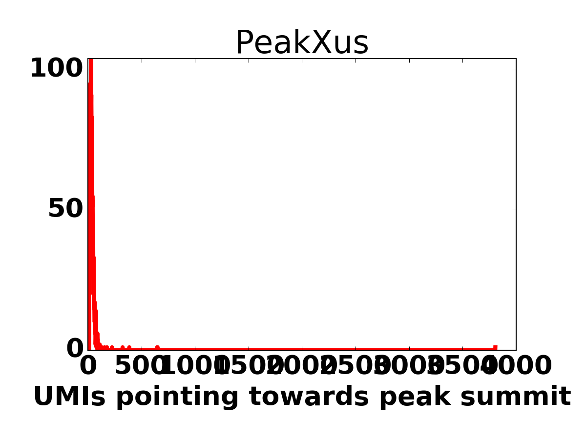 Peak size histogram