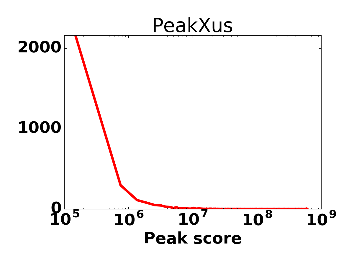 Peak score histogram