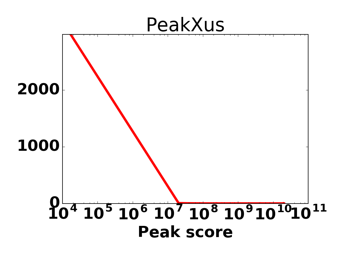 Peak score histogram