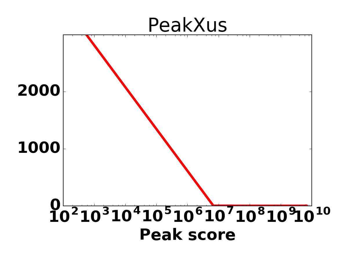 Peak score histogram