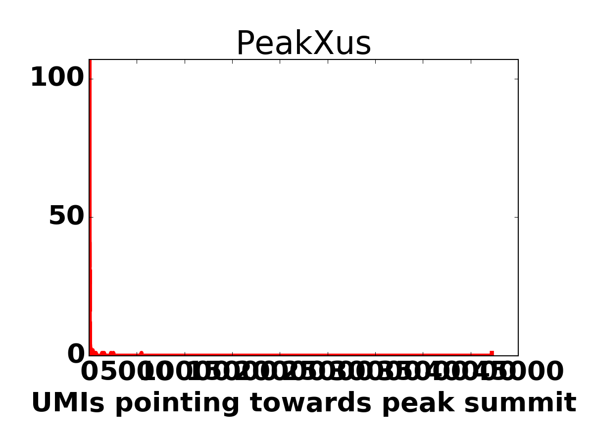 Peak size histogram