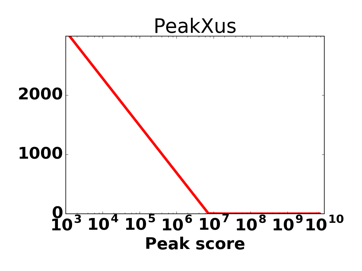 Peak score histogram
