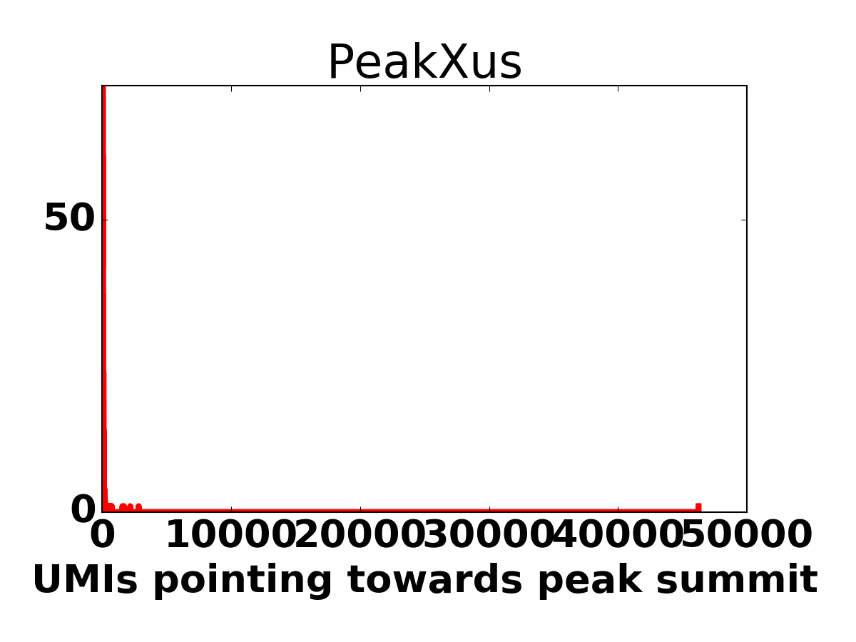 Peak size histogram