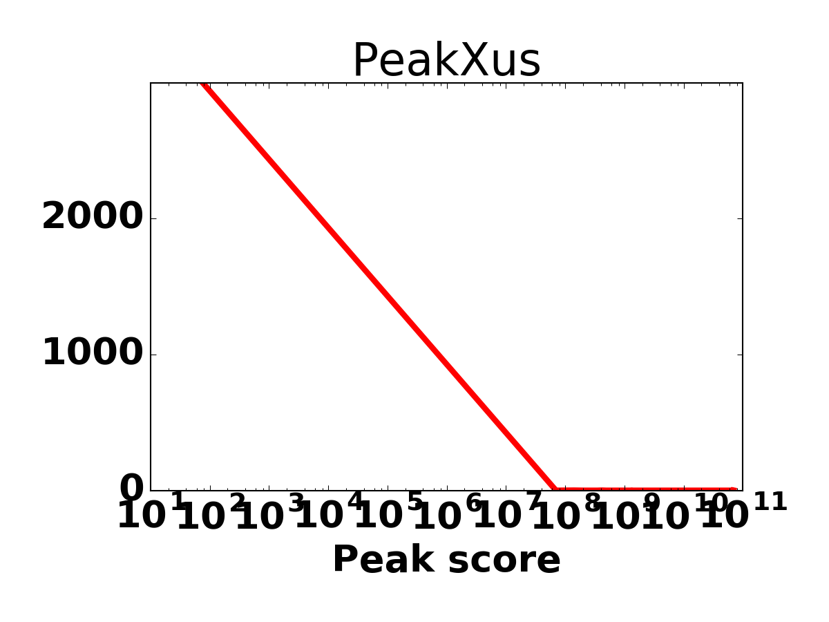 Peak score histogram