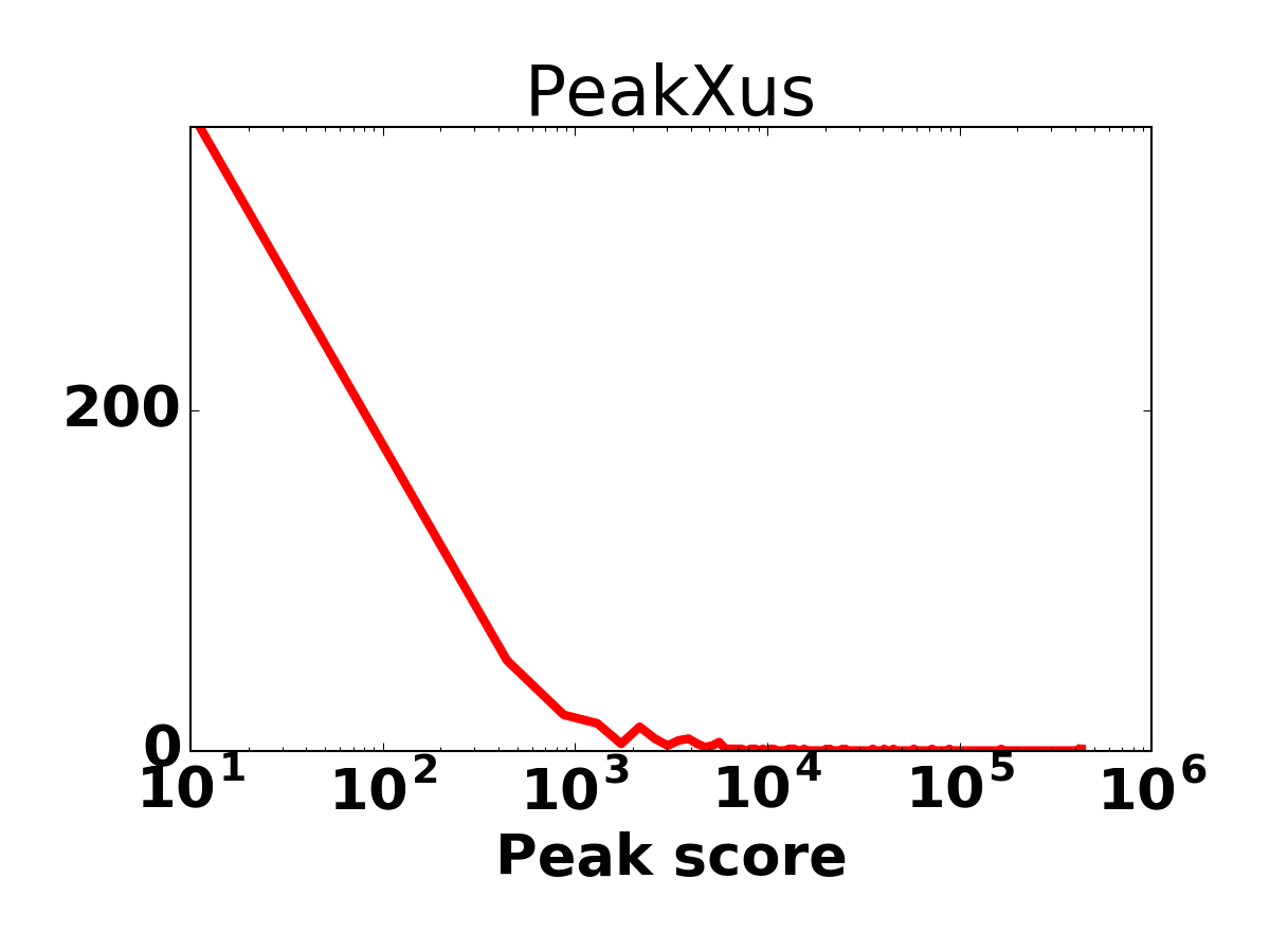 Peak score histogram