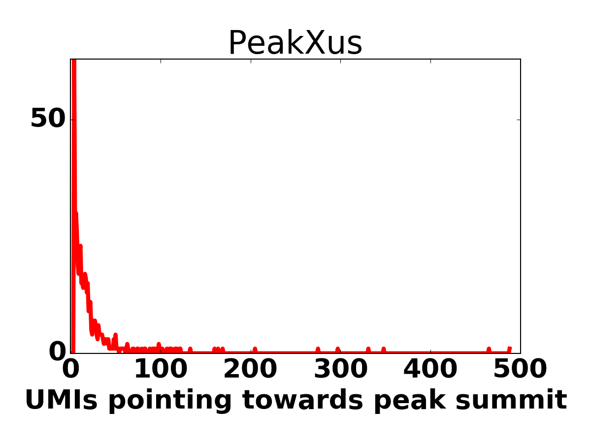 Peak size histogram