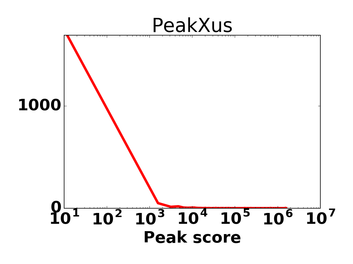 Peak score histogram