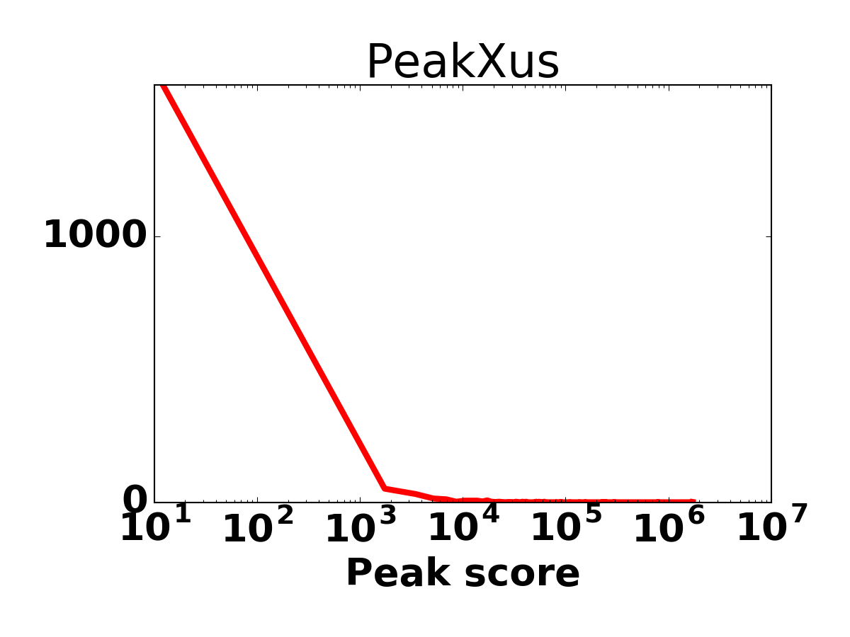 Peak score histogram