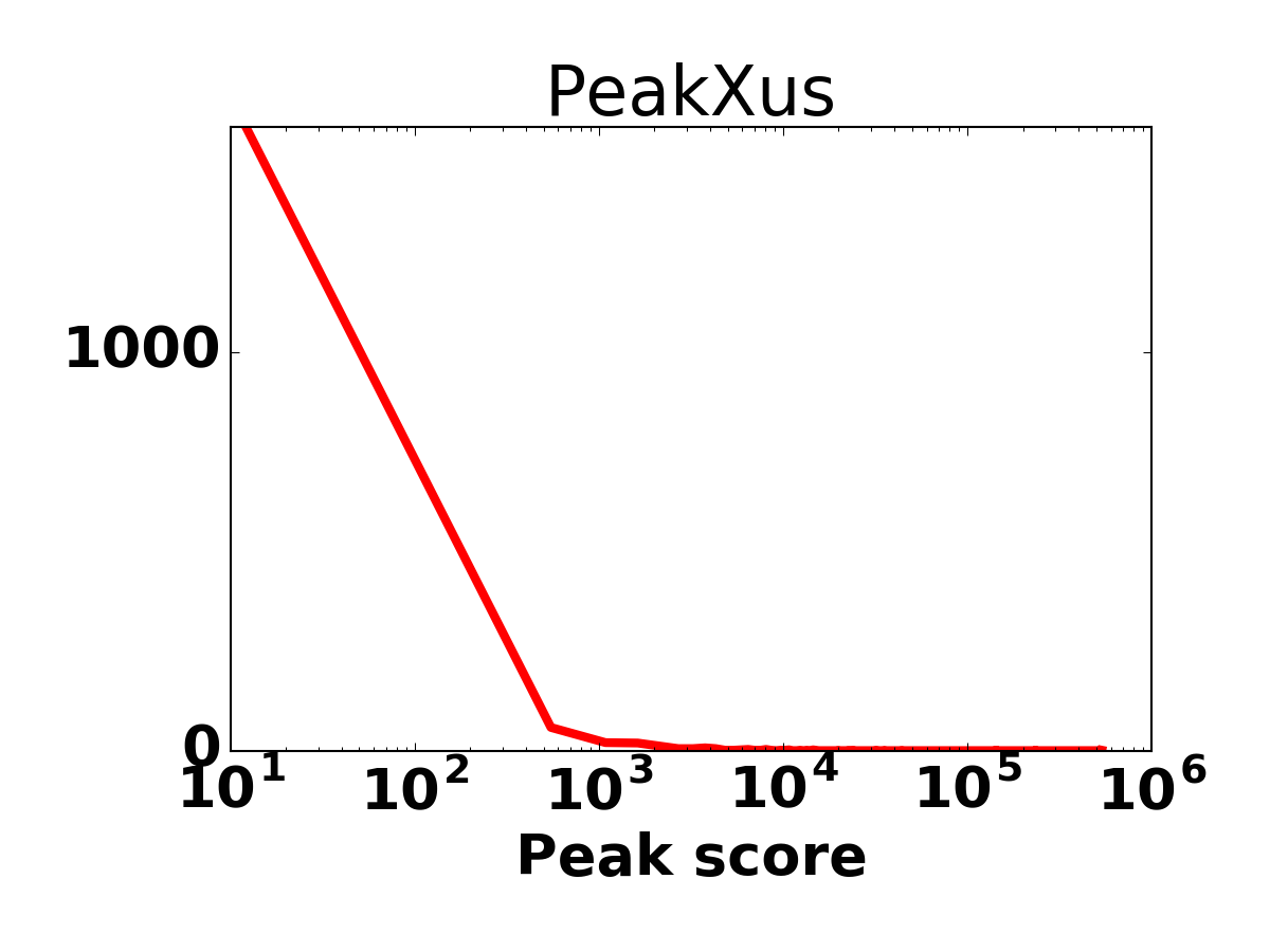 Peak score histogram