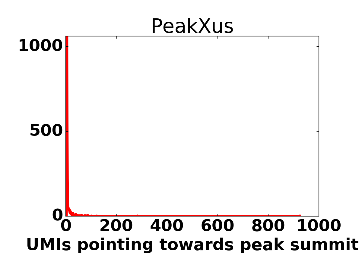 Peak size histogram