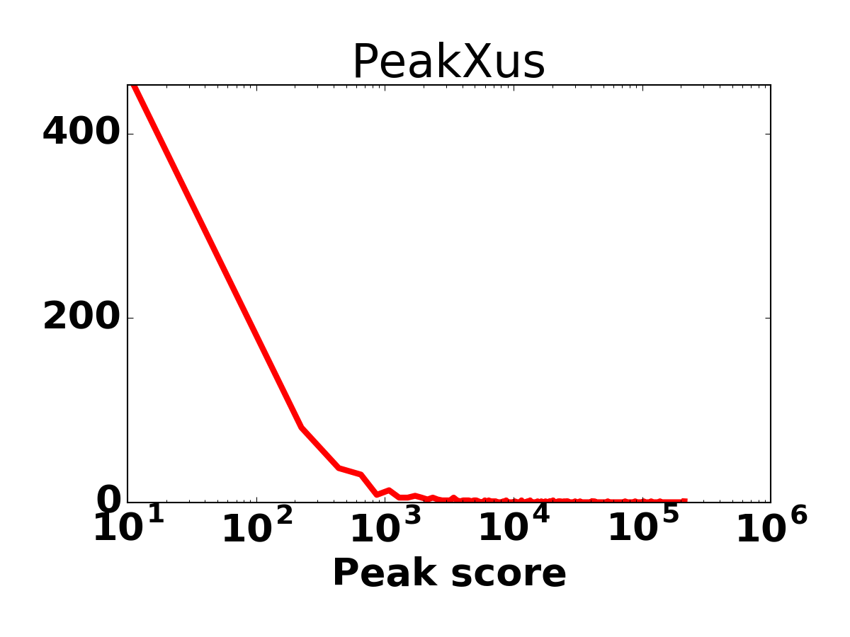 Peak score histogram