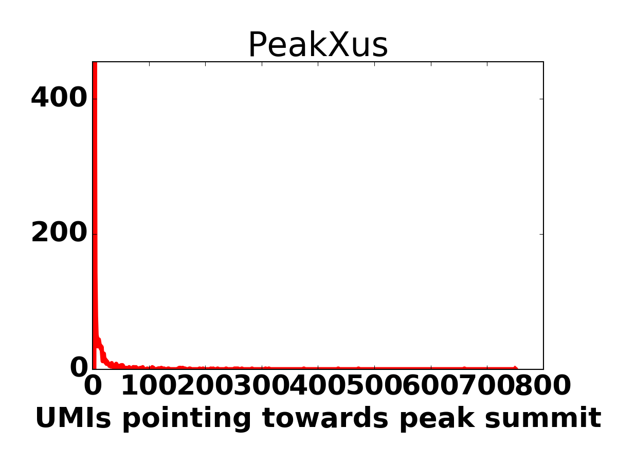 Peak size histogram