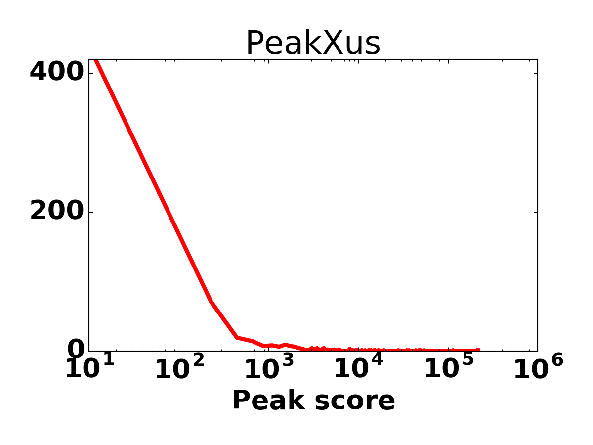 Peak score histogram