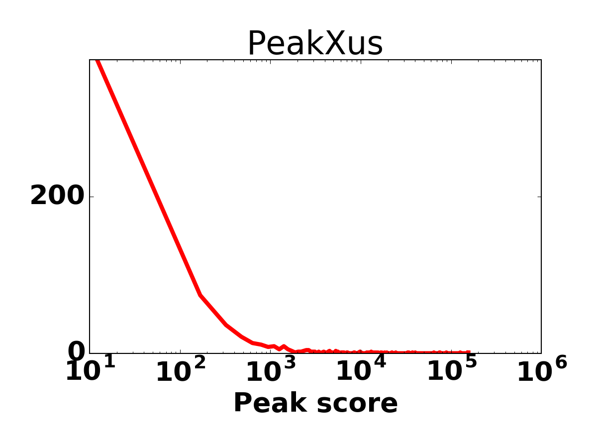 Peak score histogram