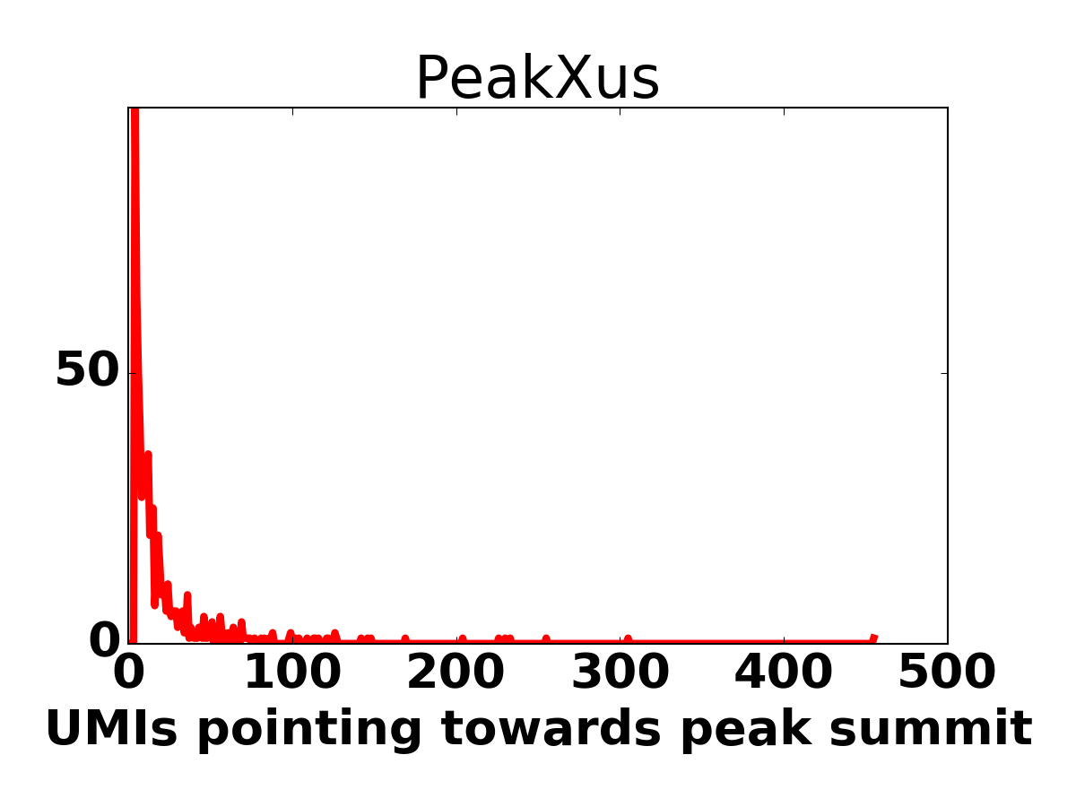 Peak size histogram
