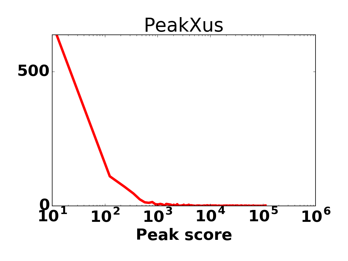 Peak score histogram