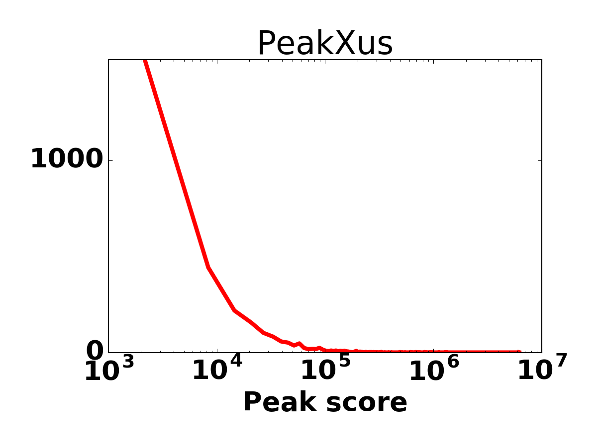 Peak score histogram