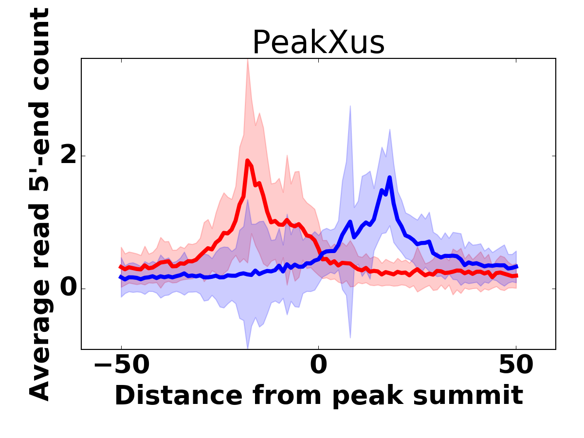 Top 1000 peaks