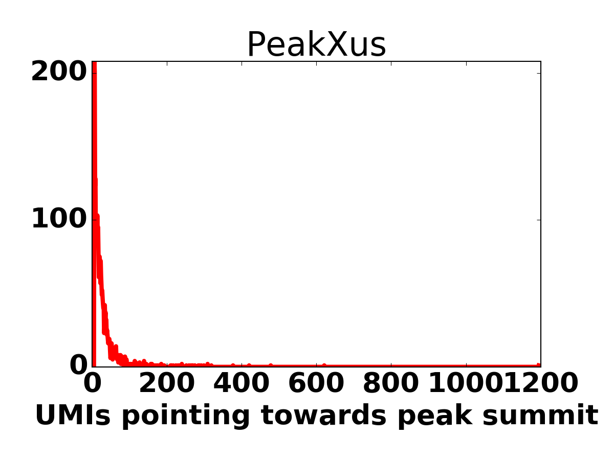 Peak size histogram