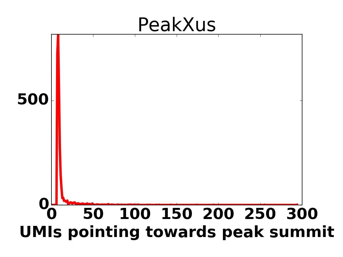 Peak size histogram