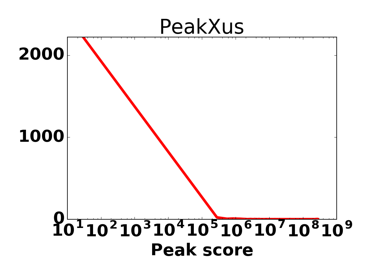 Peak score histogram
