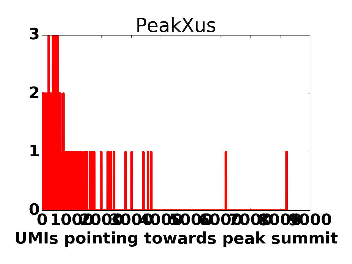 Peak size histogram
