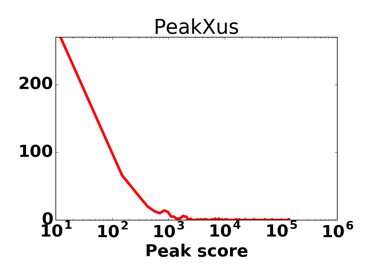 Peak score histogram