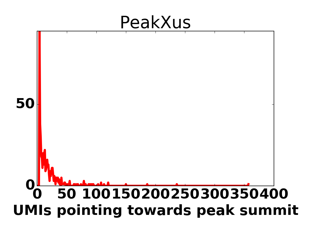 Peak size histogram