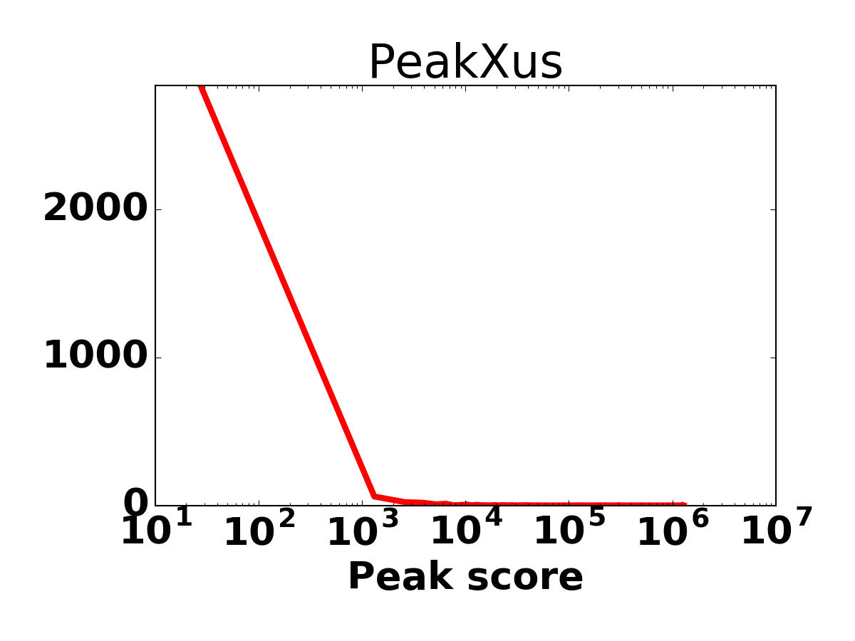 Peak score histogram