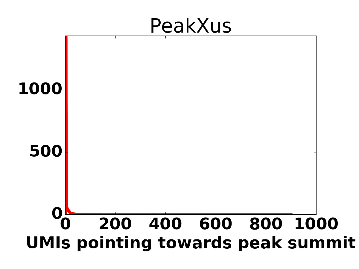 Peak size histogram