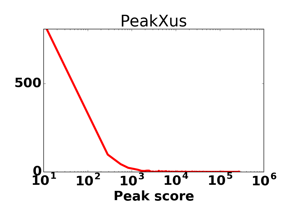 Peak score histogram