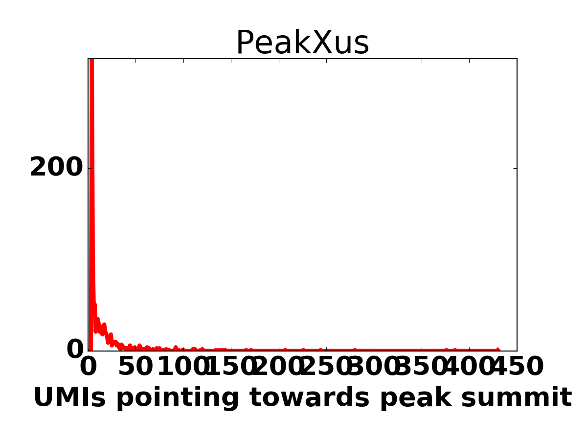 Peak size histogram
