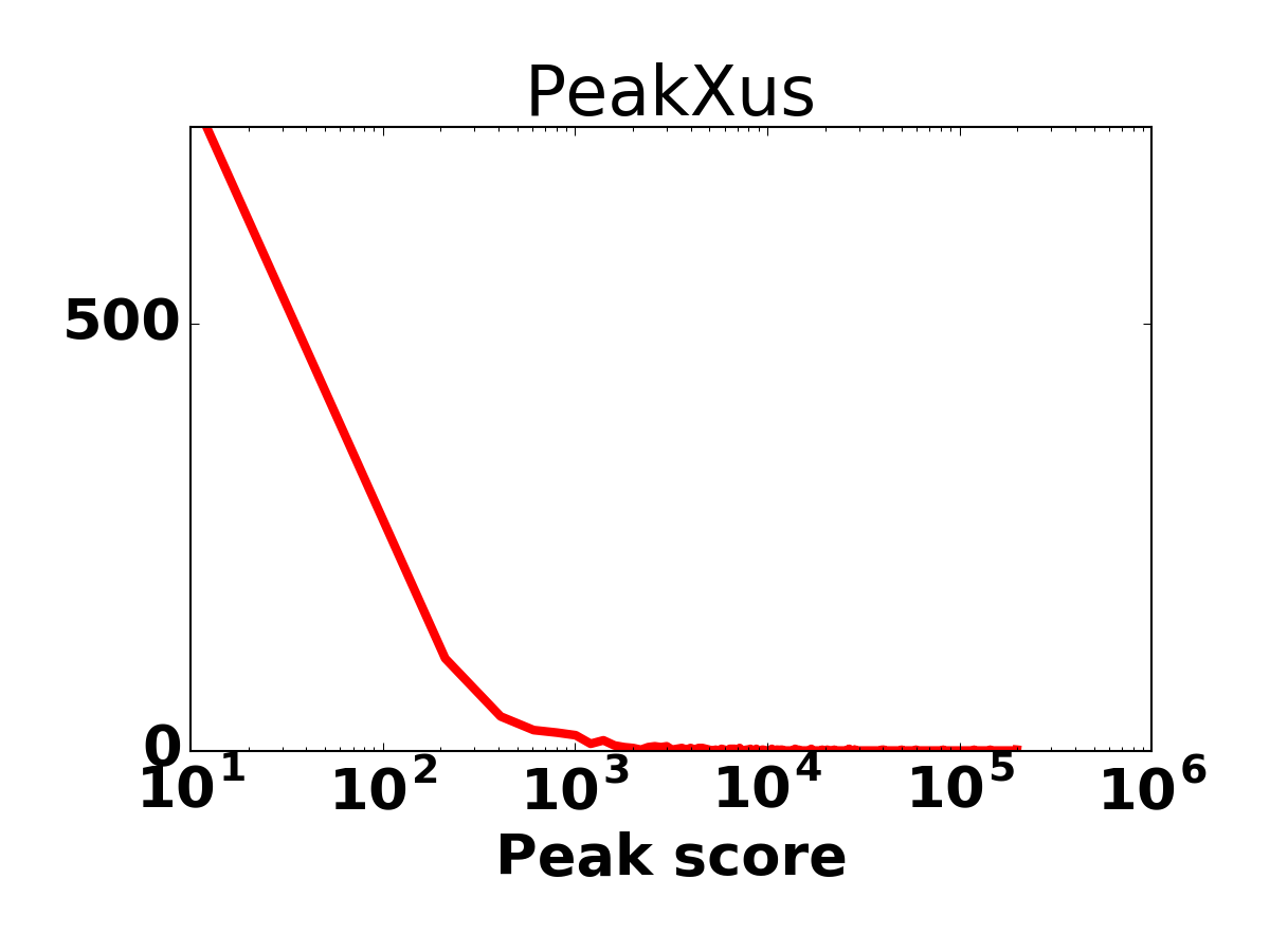 Peak score histogram