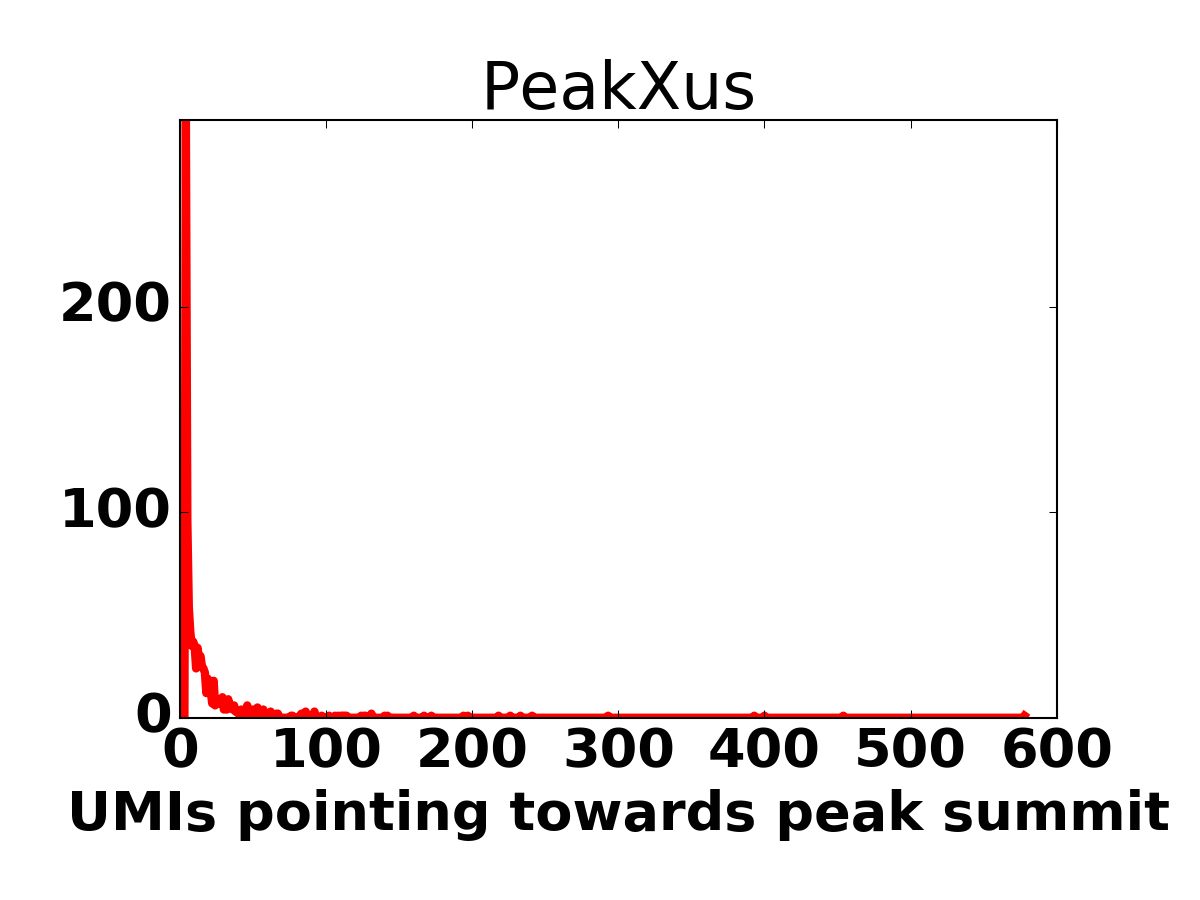 Peak size histogram