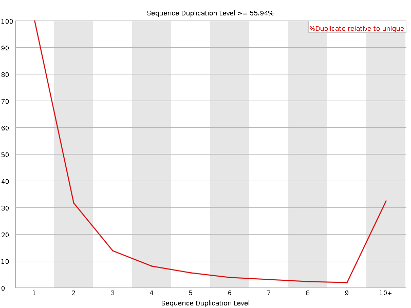 Duplication level graph