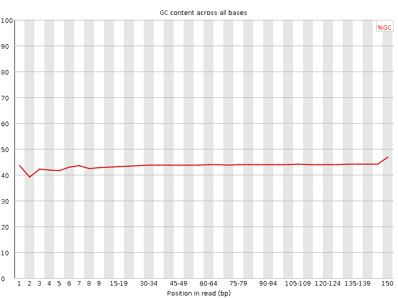 Per base GC content graph